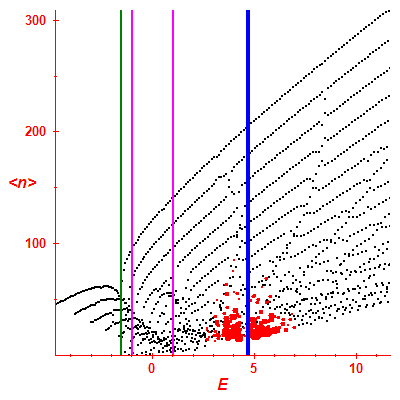 Peres lattice <N>